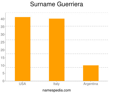 Surname Guerriera