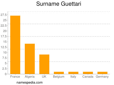 Surname Guettari