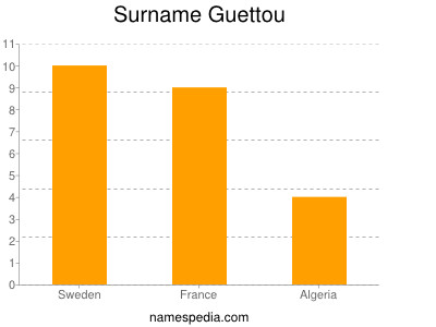 Surname Guettou