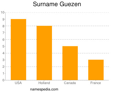 Surname Guezen