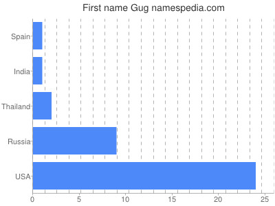 Given name Gug