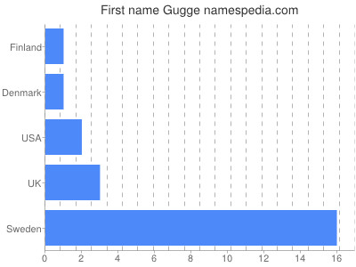 Given name Gugge