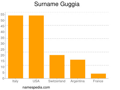 Surname Guggia