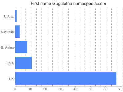 Given name Gugulethu