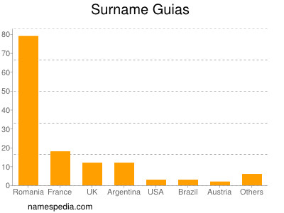 Surname Guias