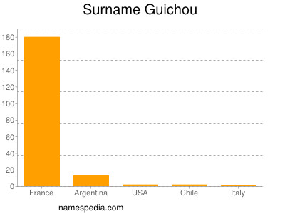 Surname Guichou