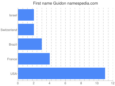Given name Guidon
