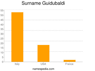 Surname Guidubaldi