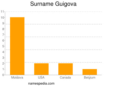 Surname Guigova