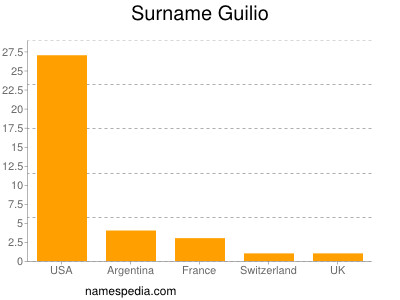 Surname Guilio