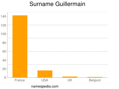 Surname Guillermain