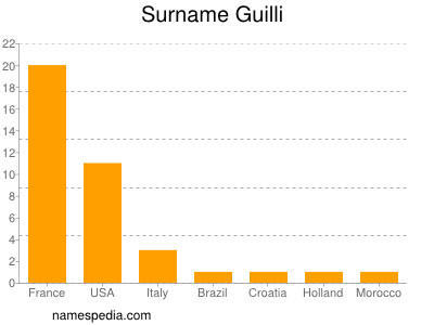 Surname Guilli