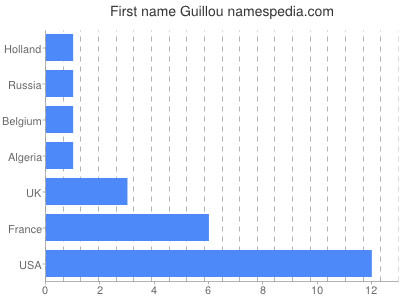 Given name Guillou