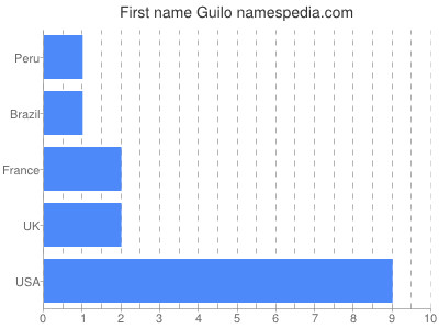 Given name Guilo