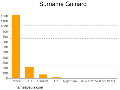 Surname Guinard