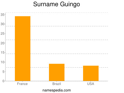 Surname Guingo