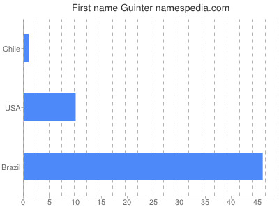 Given name Guinter