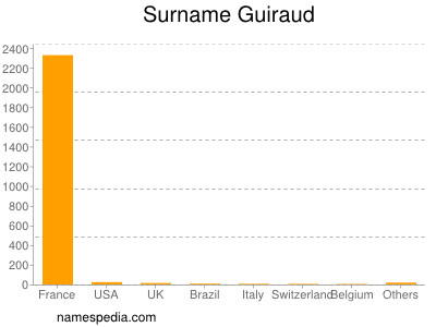 Surname Guiraud