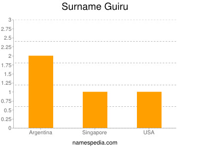 Surname Guiru