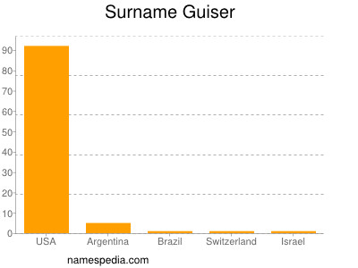 Surname Guiser