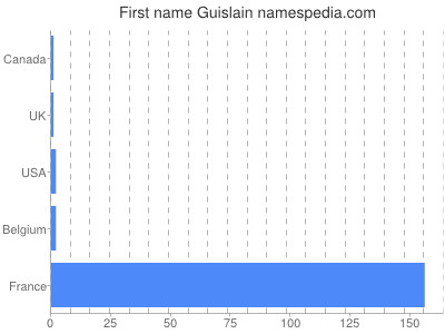 Given name Guislain