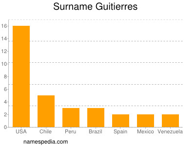 Surname Guitierres