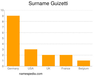 Surname Guizetti