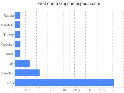 Given name Guj
