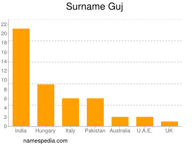 Surname Guj