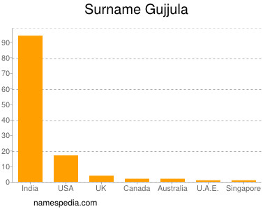 Surname Gujjula