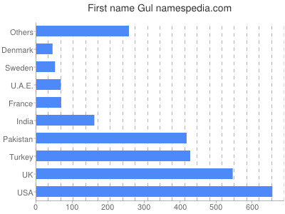Given name Gul