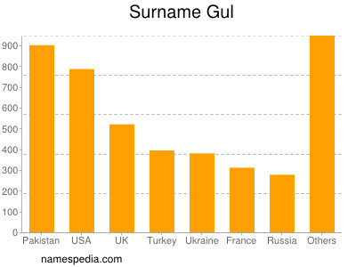 Surname Gul