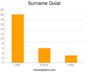 Surname Gulat