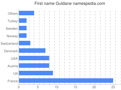 Given name Guldane