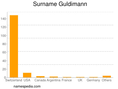 Surname Guldimann