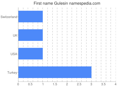 Given name Gulesin