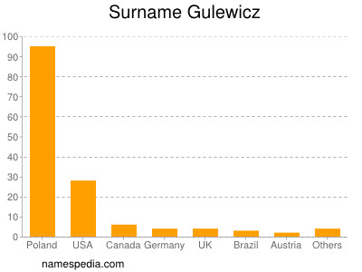 Surname Gulewicz