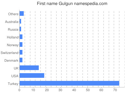 Given name Gulgun