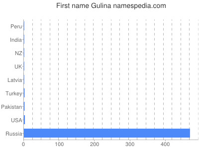 Given name Gulina