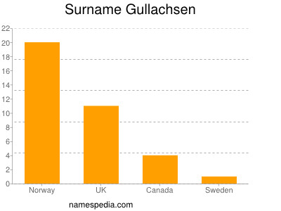 Surname Gullachsen