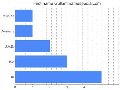 Given name Gullam