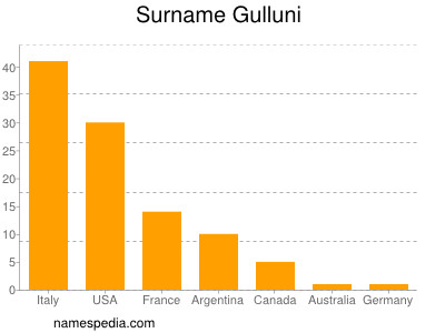 Surname Gulluni