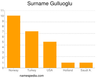 Surname Gulluoglu