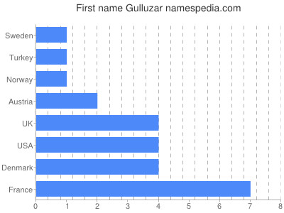 Given name Gulluzar