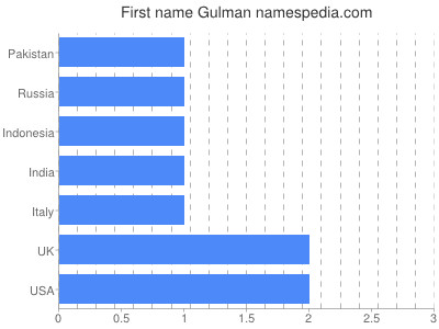 Given name Gulman