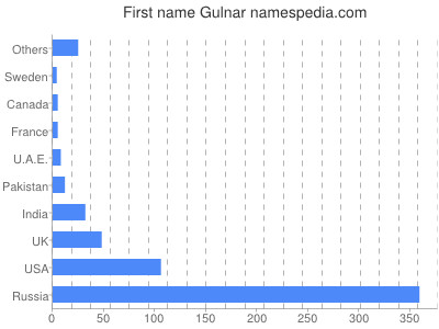 Given name Gulnar