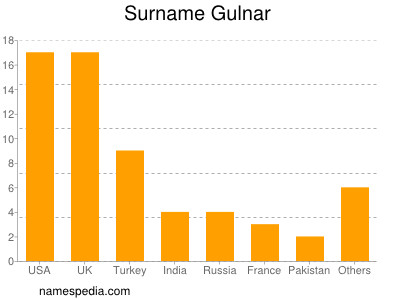 Surname Gulnar