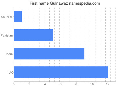 Given name Gulnawaz