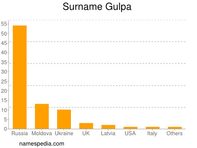 Surname Gulpa