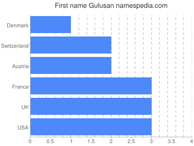Given name Gulusan